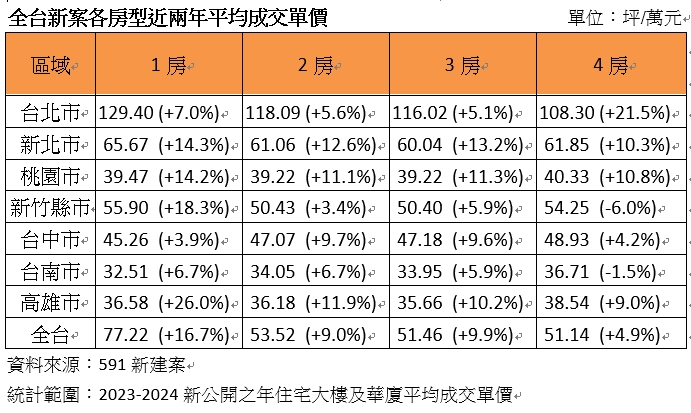 「這房型」價漲逾16% 打趴2、3房 專家示警：恐有違約風險