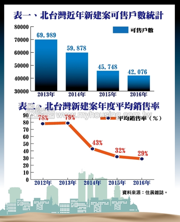 推案量減有利復甦  北台灣新屋供給量約4萬戶
