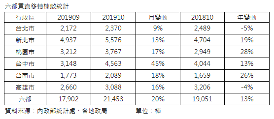 10月六都移轉棟數月增20% 年小增13%