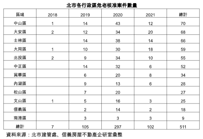 北市危老核准511件、9.5萬坪土地 面積比大安森林公園大