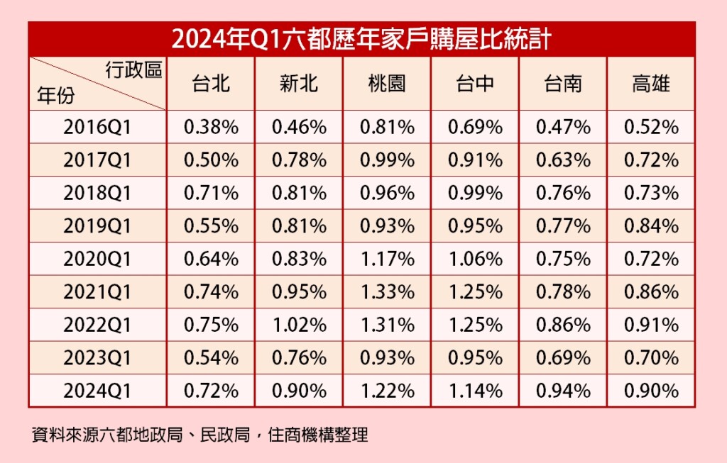 六都家戶購屋比大增 「這縣市」買氣強
