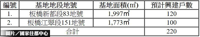 住都中心推江翠北社宅統包工程  9/28截標