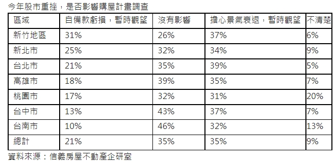 股災賠掉自備款 新竹人有感！3成購屋者退出觀望