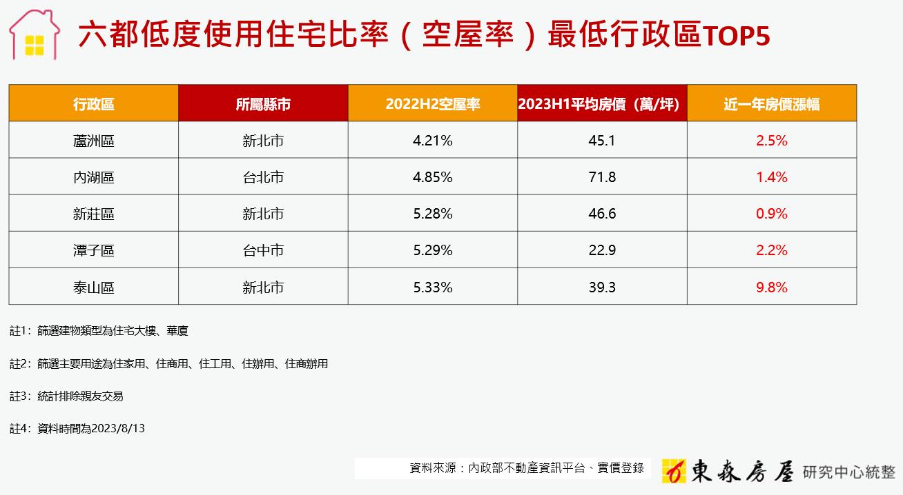 六都「這5區」空屋率最低 專家曝2共通點：這區年漲1成