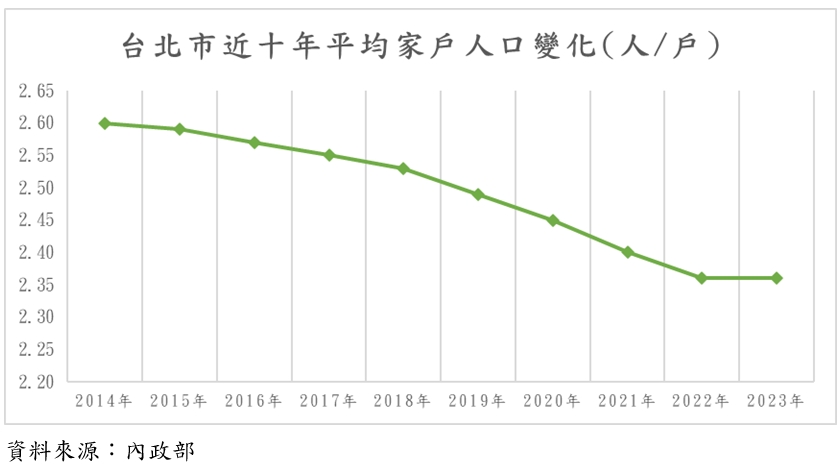 家戶人口減少！北市小宅漲價近1成 百坪以上漲不動