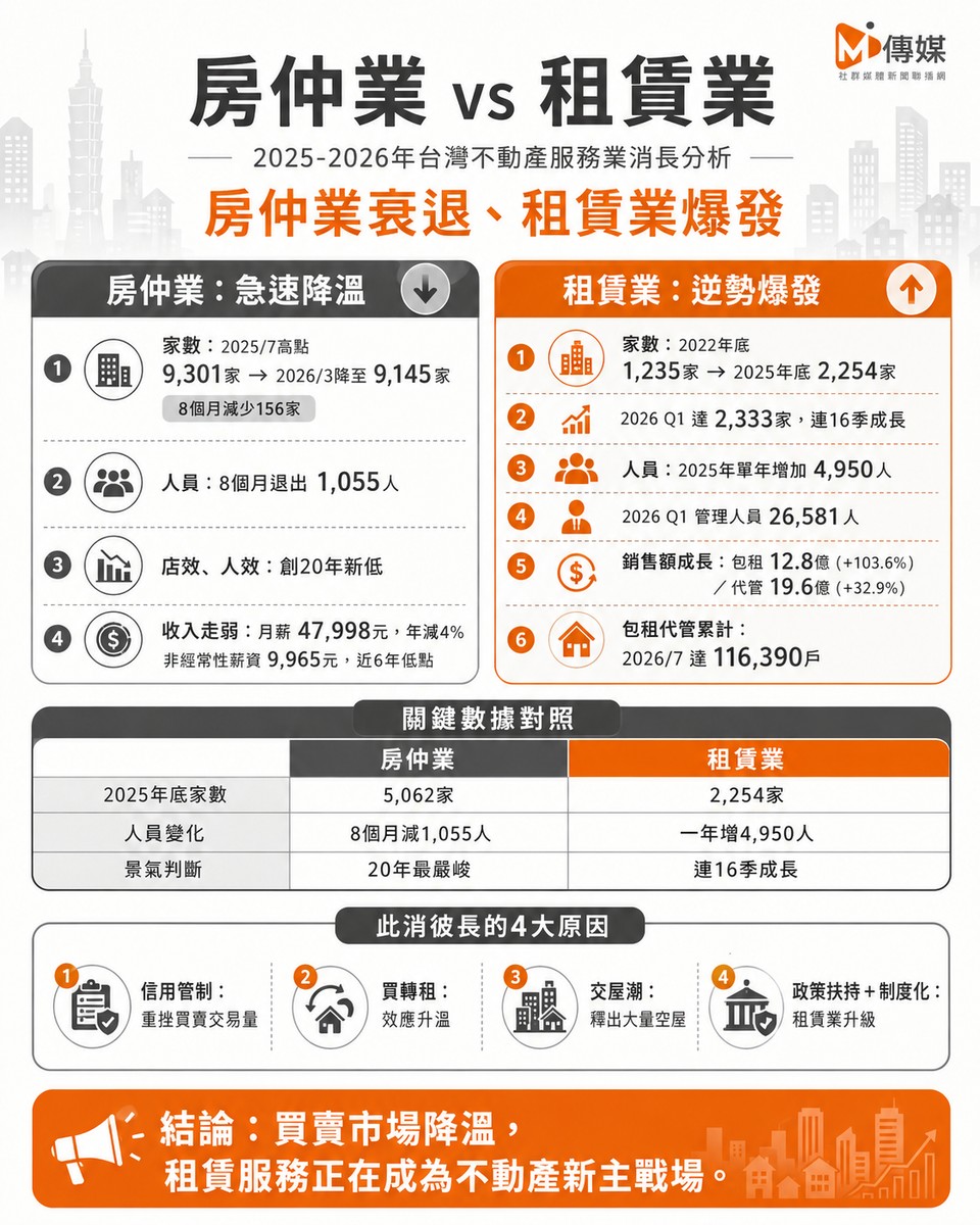 房仲業 vs 租賃業：2025-2026年台灣不動產服務業消長解析