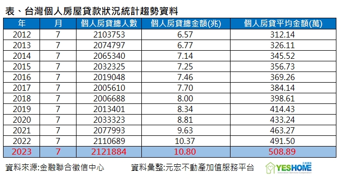買房的人變多了？房貸總額衝10兆新高 專家一針見血：是漲太多