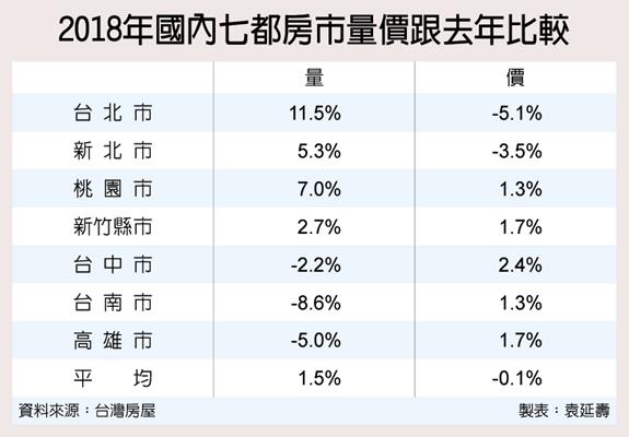 房市買氣回溫 北台灣交易量增幅最大