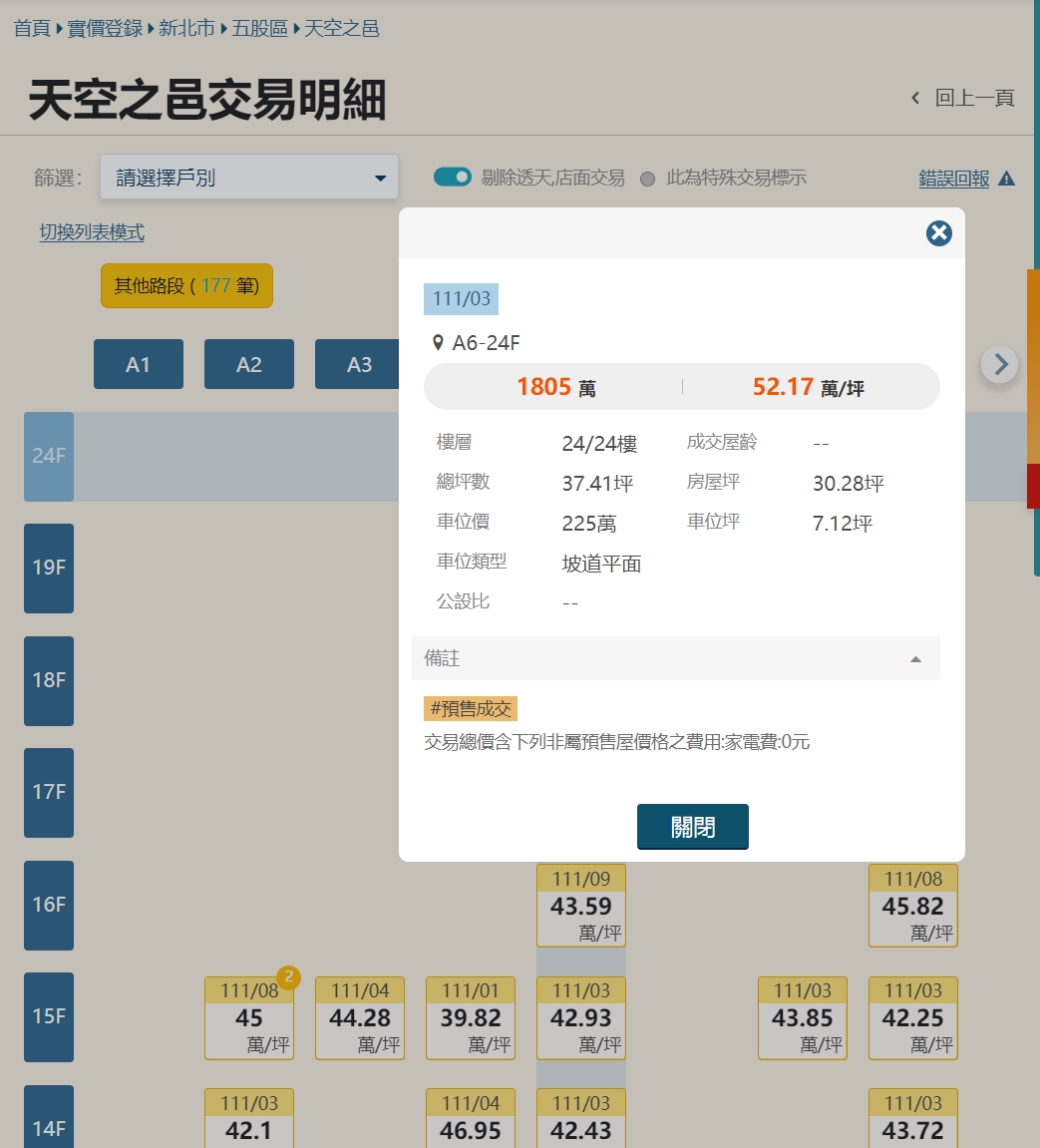 五股洲子洋建案實登衝破5字頭 專家揭3原因聚買氣