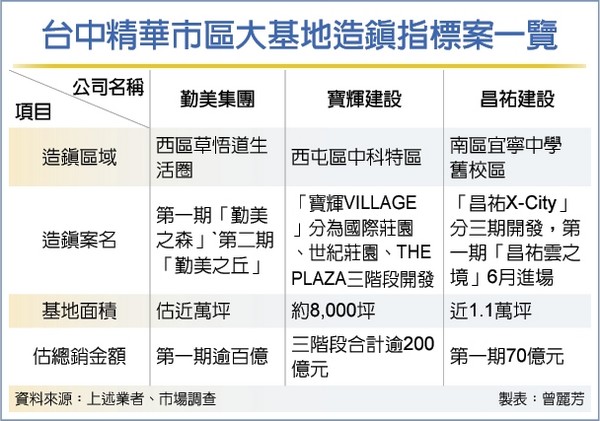 台中掀造鎮潮 大基地開發夯