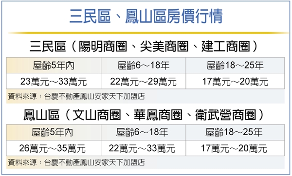 高雄房市 鳳山、三民區 擁兩大優勢