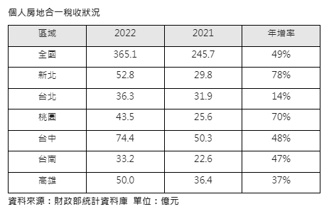2022房地合一稅365億歷史新高  台中成繳稅王