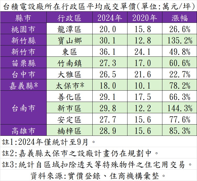 神山創新高 台積宅也沾光「房價狂噴1.4倍」