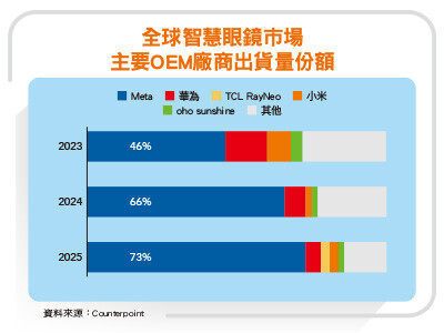 AI眼鏡引領下一波穿戴革命 宏達電、華碩涉獵深 還有影像感測器與運算晶...