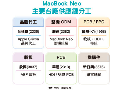 蘋果補齊低價帶 PC鏈受惠