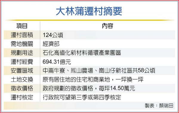 大林蒲遷村 建商搶地賺價差