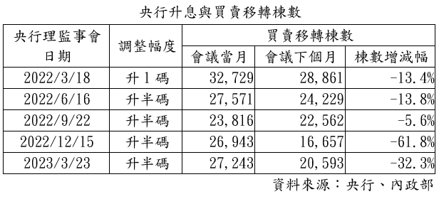 央行不升息、不加碼打炒房 專家：房市留校察看中