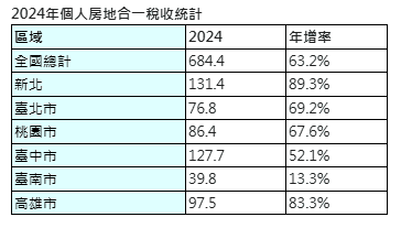 個人房地合一稅收新北衝第一 擠下7連霸的台中