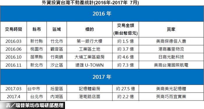 全球不動產投資  川普點火布局美國 