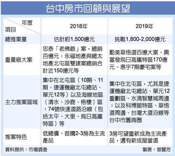 台中明年推案量 挑戰2千億