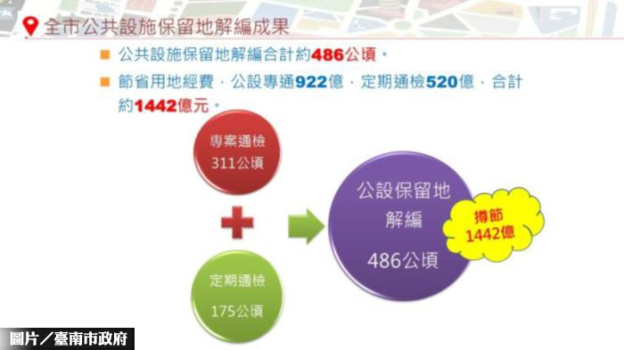 南市通檢公設保留地 節省用地經費