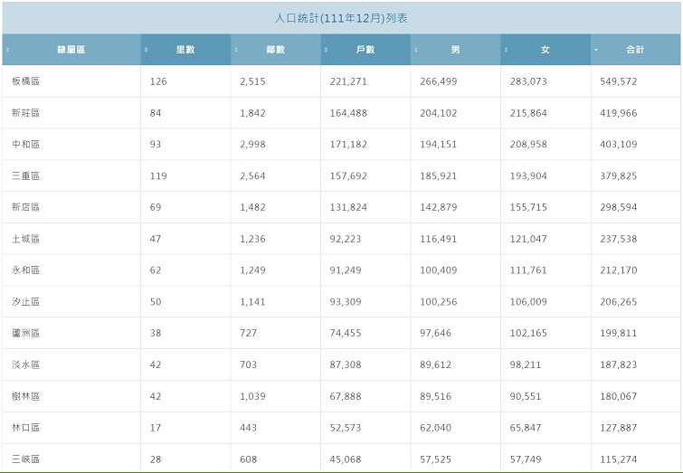 新北人口第三大區！這站周邊房子最熱賣 專家曝3原因