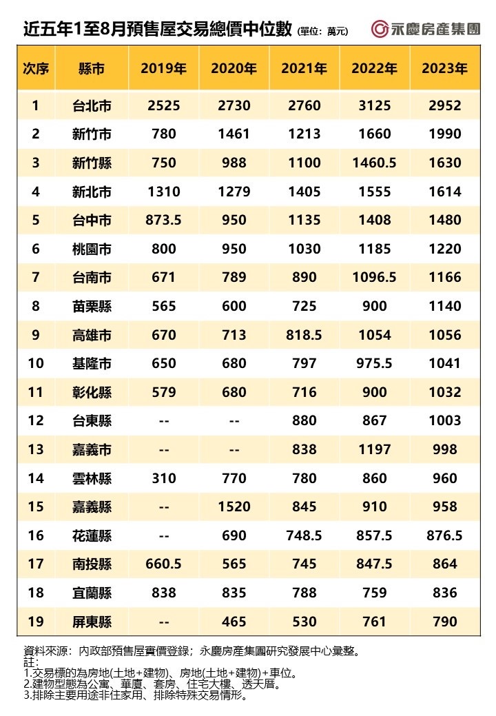 不輸六大都會區！ 苗栗預售房價4年漲1倍 中位數超車高雄