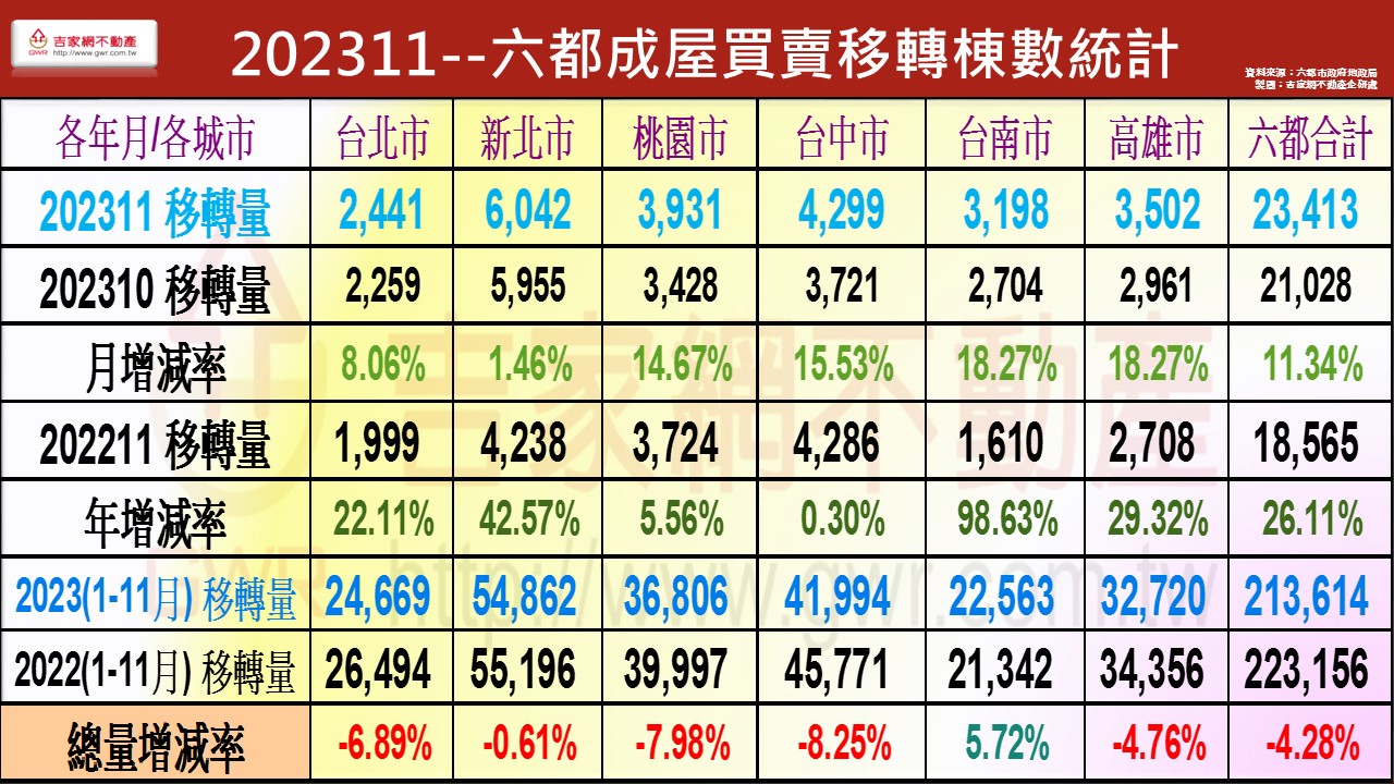 房市交易回溫 2024房價續揚？專家：沒有再漲的條件