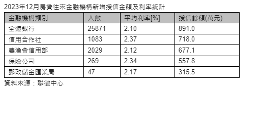 房貸版圖大洗牌  農漁會竄起擠下保險公司