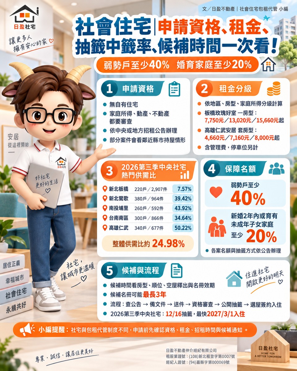 社會住宅|申請資格、租金、抽籤中籤率、候補時間一次看!弱勢戶至少40%