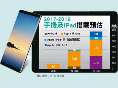 3D感測的大贏家是…