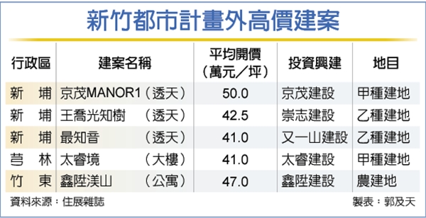新竹蛋白區建案 開價飆4字頭