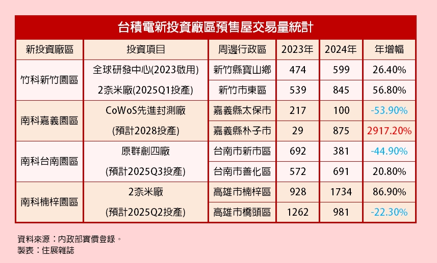 這區台積宅去年預售量年增30倍　專家：置產族回收期拉長