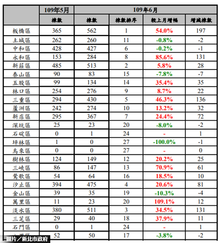 新北桃園台中 6月移轉量亮眼