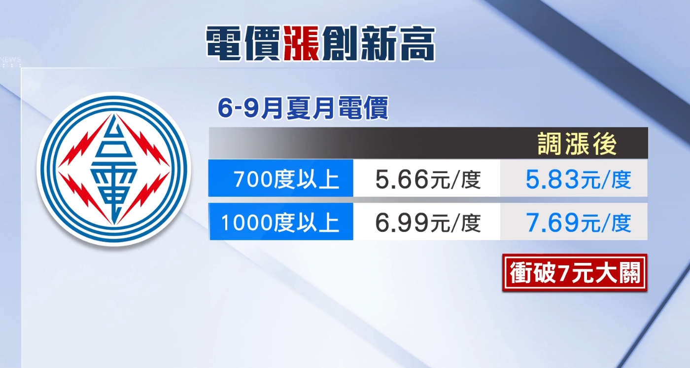 百萬租屋族壓力增 千度用戶費率破7元大關