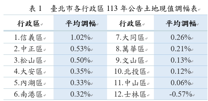 北市土地現值上漲0.29% 「這區」房價下跌成唯一衰退