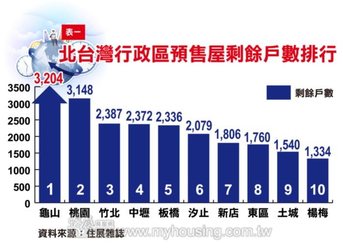 潛在賣壓請小心 北台灣預售餘屋逾4 萬戶
