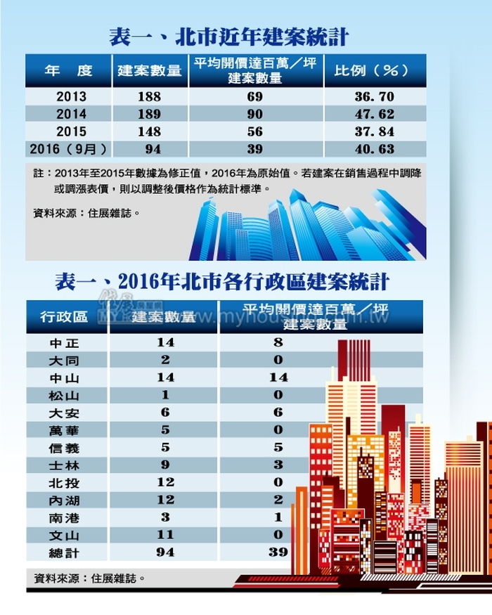 有沒有看錯？  北市百萬建案比例有增無減