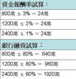 房市潛在堆積的「價格性泡沫」
