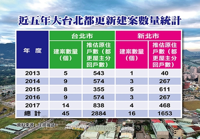 北市都更一輪等千年