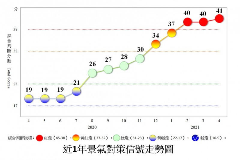 5月景氣燈號 連四紅