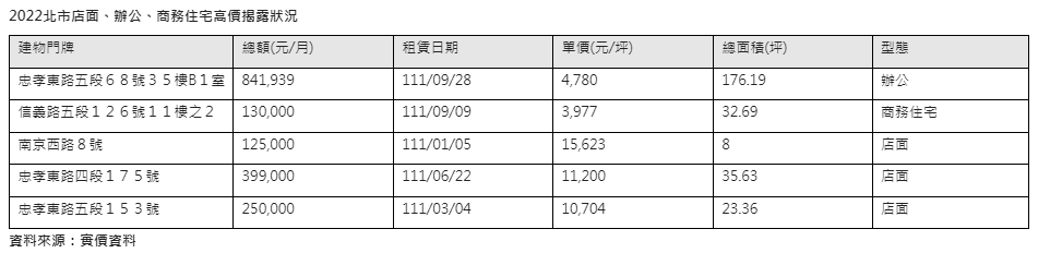 2022信義區登商辦、商務住宅王 租金破萬店面在中山、東區、信義
