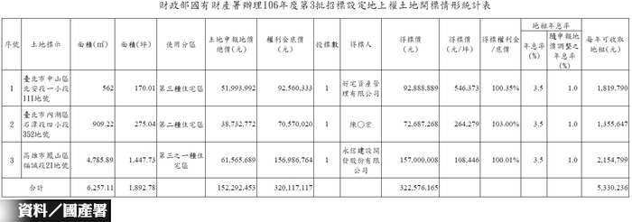 國產署11宗地上權開標　標脫率僅2成7  