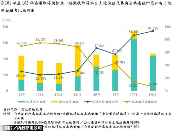 為地主維權 協議價購取代徵收
