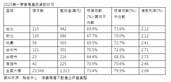 六都套房台中、台南房貸平均超過2.7% 雙北最吃香