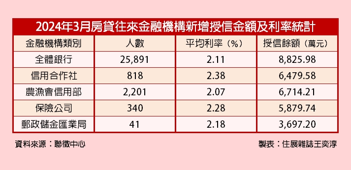 房貸銀行貸不到？　今年3月非銀行體系市佔僅12%