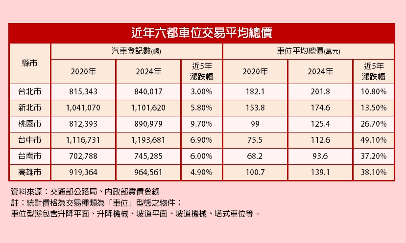 孩子少車子多　台中車位價格近5年漲約5成