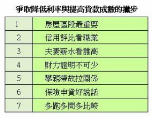 銀行收傘 爭取優惠房貸有撇步