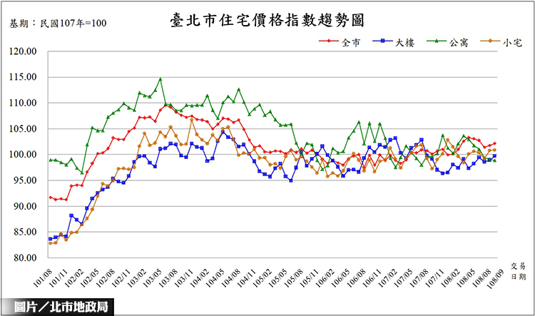 北市2019.09實價登錄 交易量持續走揚