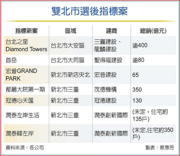 選後衝刺 千億規模新案可望出閘